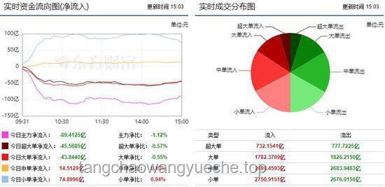 市场超4100股上涨！A股行情全面回暖解析